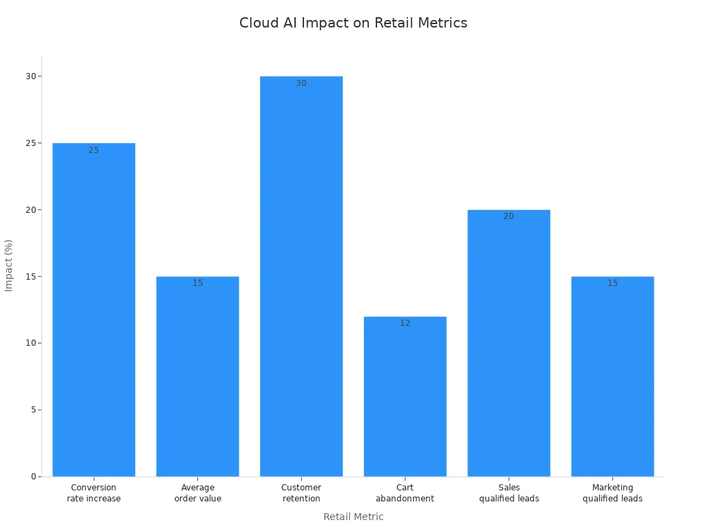 Bar chart showing percentage improvements in key retail metrics due to cloud AI platforms
