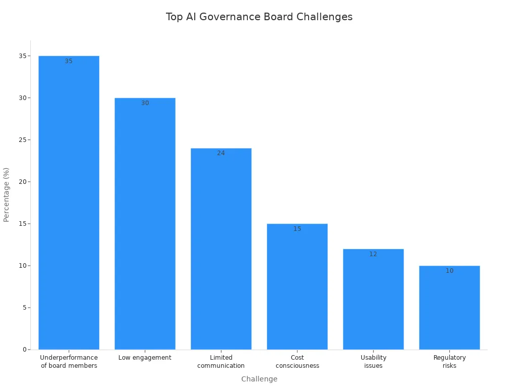 Bar chart showing main challenges for AI governance boards
