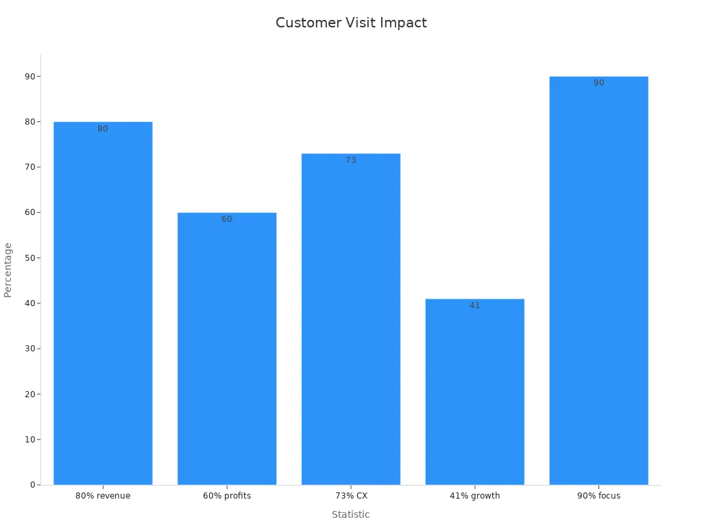 Müşteri deneyimi avantajlarını destekleyen yüzdelik değerleri gösteren çubuk grafik