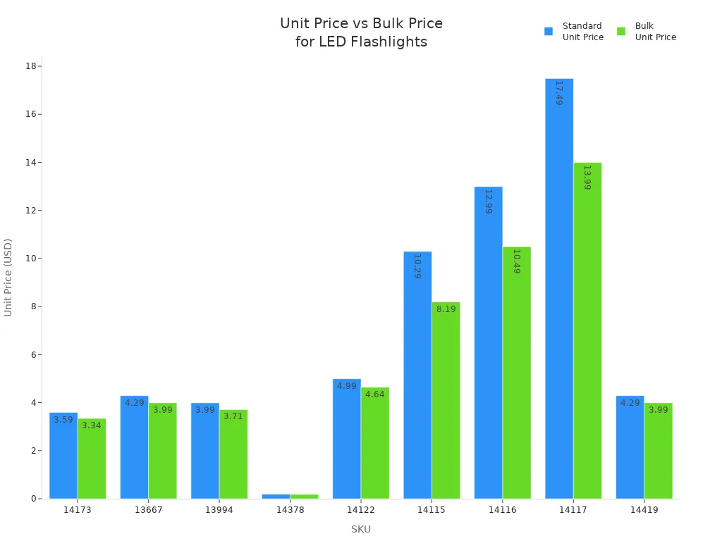 Bar chart comparing standard and bulk unit prices for LED flashlight SKUs