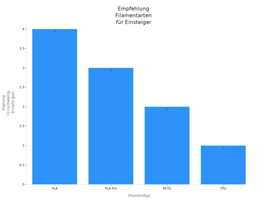 Balkendiagramm zeigt die Eignung verschiedener Filamentarten für Einsteiger
