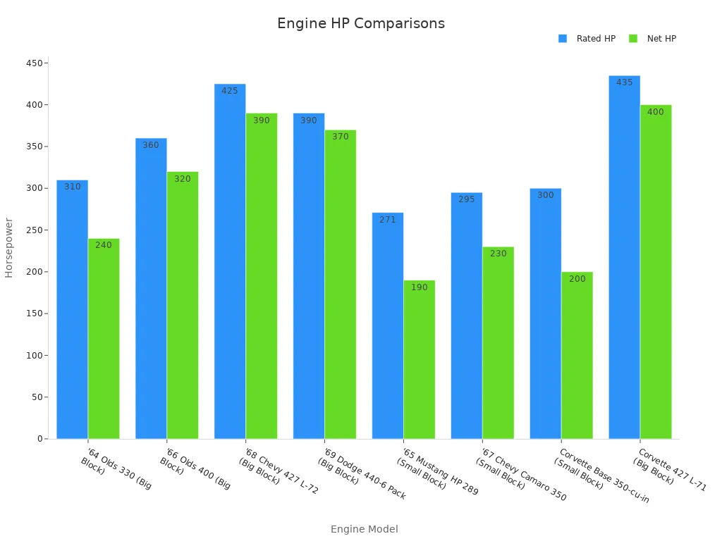 Grouped bar chart comparing rated and net horsepower of engine models.