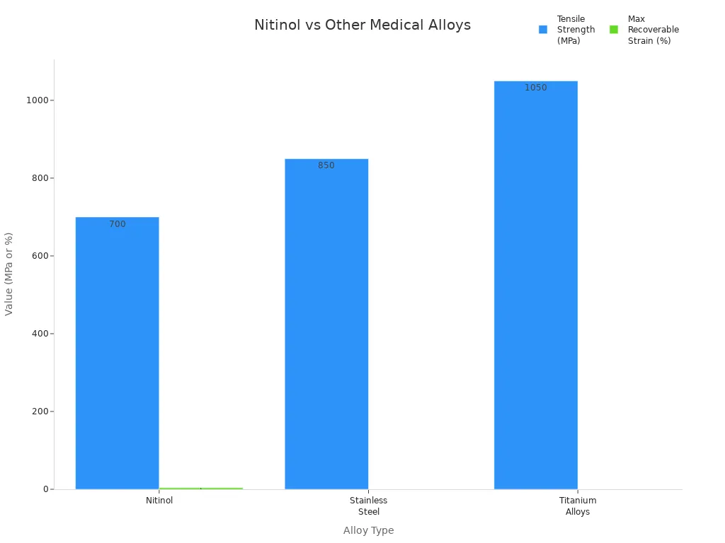 Bar chart comparing tensile strength and maximum recoverable strain of nitinol, stainless steel, and titanium alloys