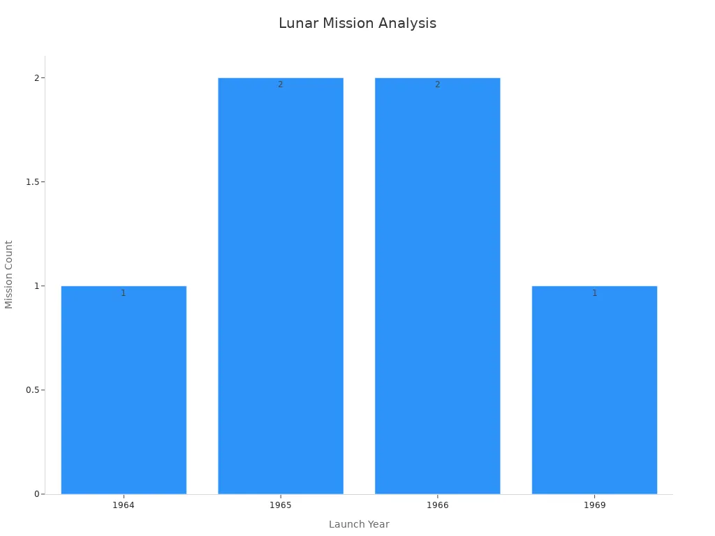 Bar chart showing the count of lunar missions per launch year