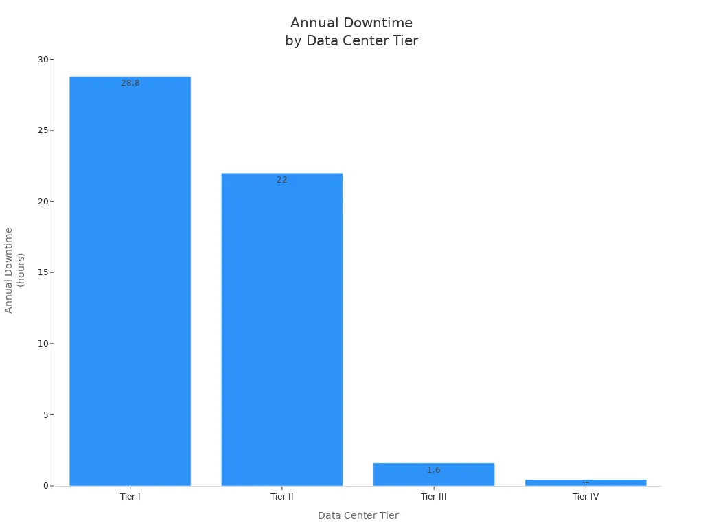 Bar chart comparing annual downtime for each data center tier