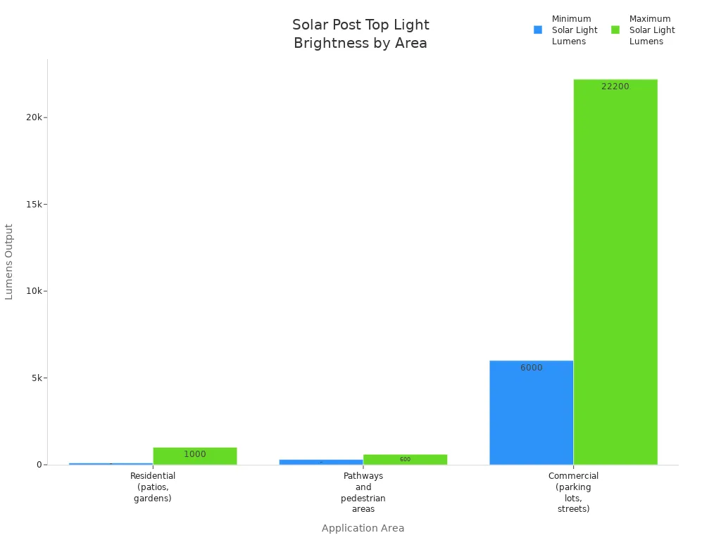 Bar chart comparing minimum and maximum lumens of solar post top lights across residential, pathway, and commercial areas.