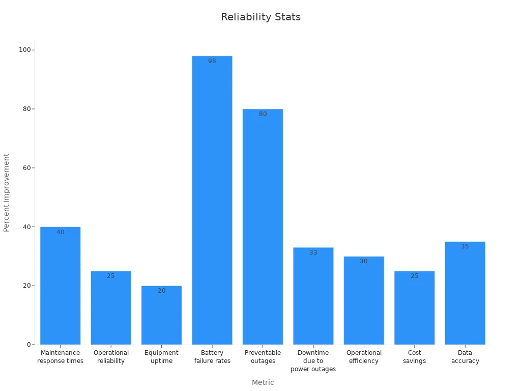 Bar chart showing numerical improvements in equipment reliability metrics