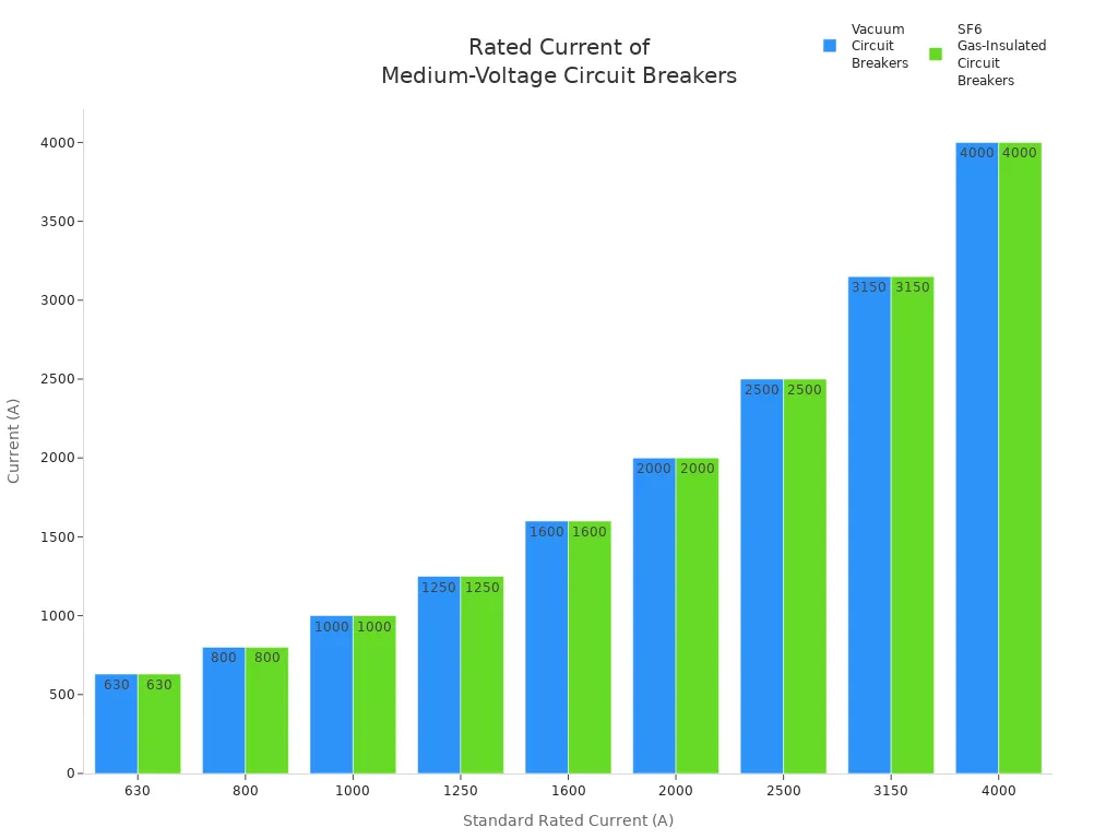 Bar chart comparing standard rated current values for vacuum and SF6 gas-insulated medium-voltage circuit breakers