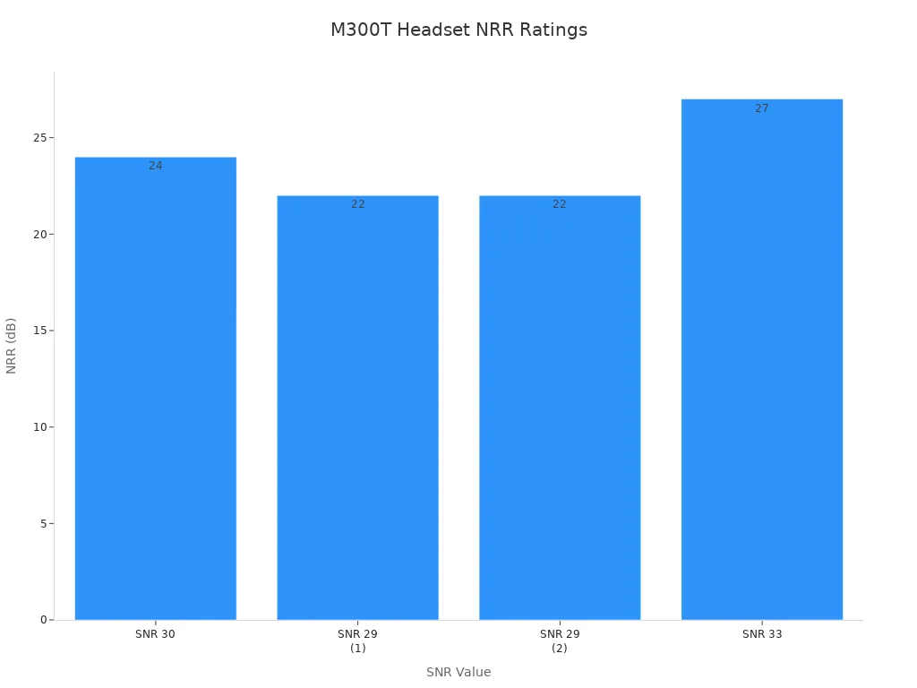 Bar chart showing NRR values for M300T headset at different SNR levels