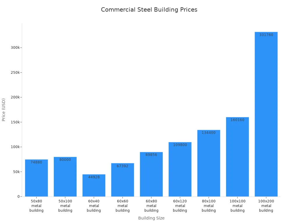 Bar chart comparing prices of commercial steel structure buildings by size