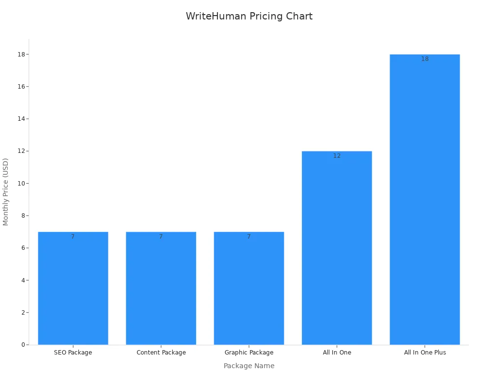 Bar chart comparing WriteHuman package prices in USD