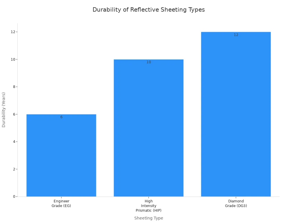 Bar chart comparing durability of reflective sheeting types for speed limit signs