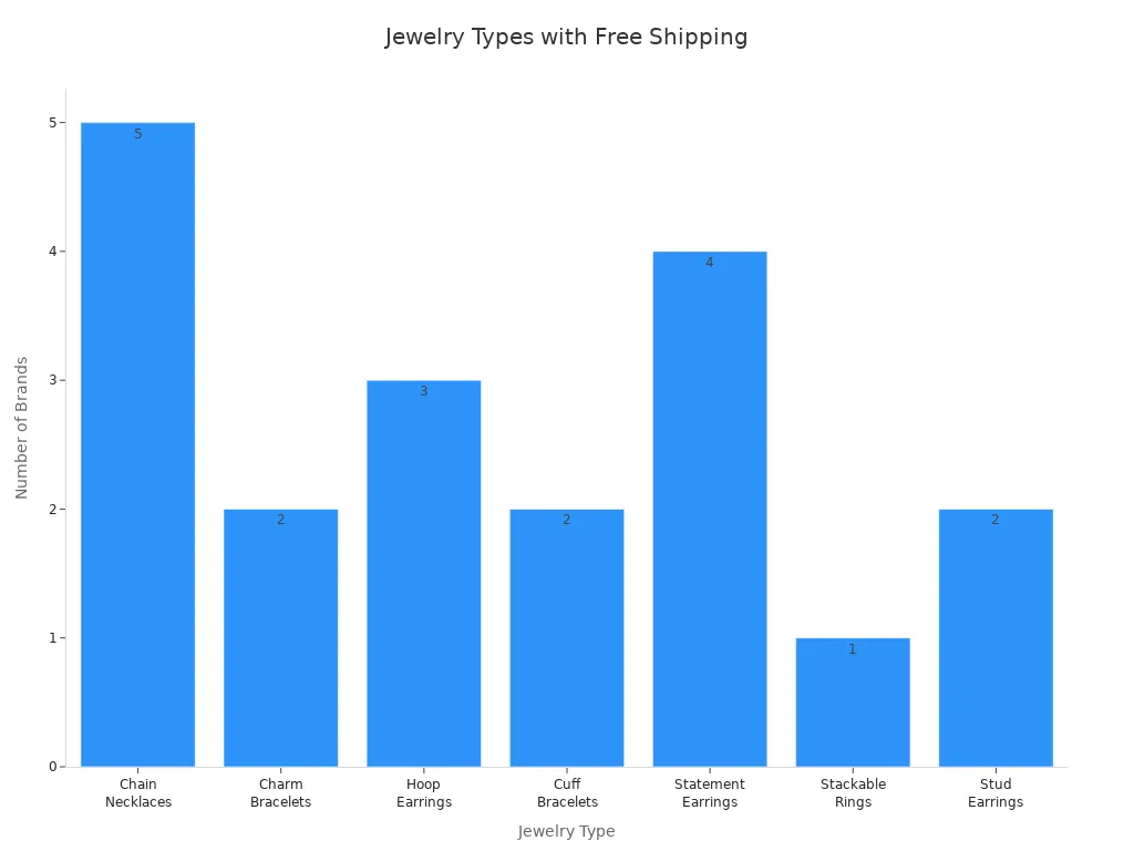 Bar chart showing the most common jewelry types offered with free shipping