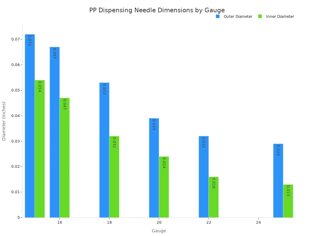 Bar chart comparing outer and inner diameters of PP dispensing needles for gauges 15, 16, 18, 20, 22, and 25