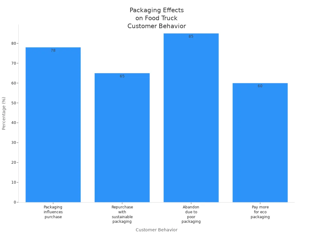 Bar chart showing how packaging quality affects food truck customer perceptions and actions