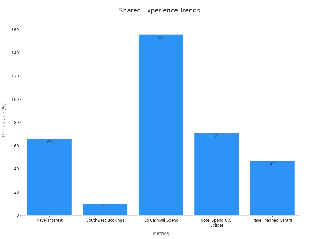 Bar chart showing percentage trends for travel and booking metrics