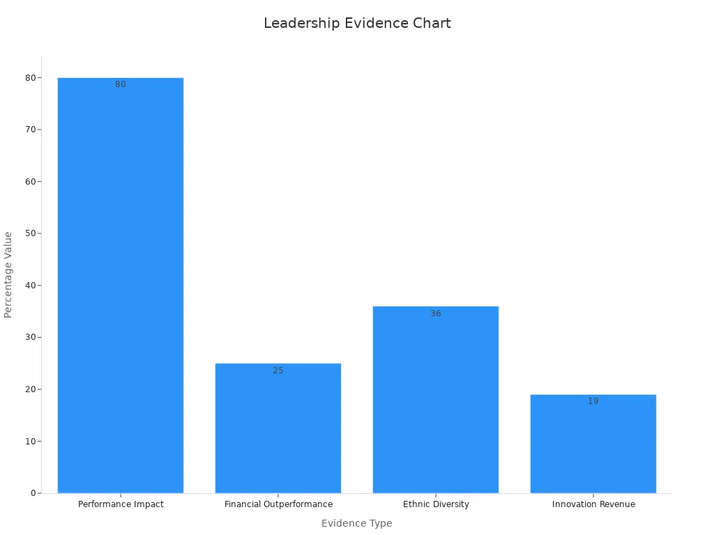 Bar chart displaying percentage evidence for effective leadership strategies in diverse teams
