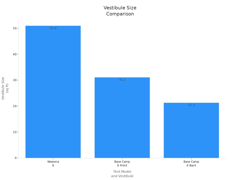 Bar chart comparing vestibule sizes of The North Face Wawona 6 and REI Base Camp 6 tents