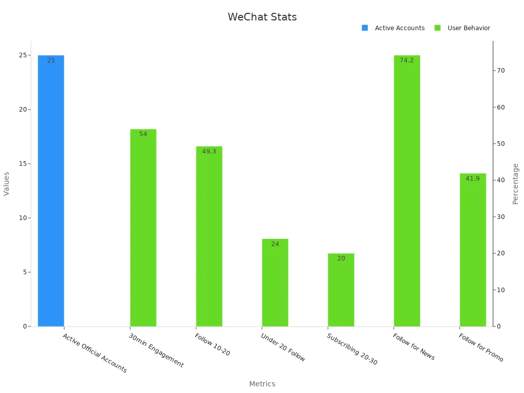 Bar chart displaying WeChat official account count and user behavior percentages