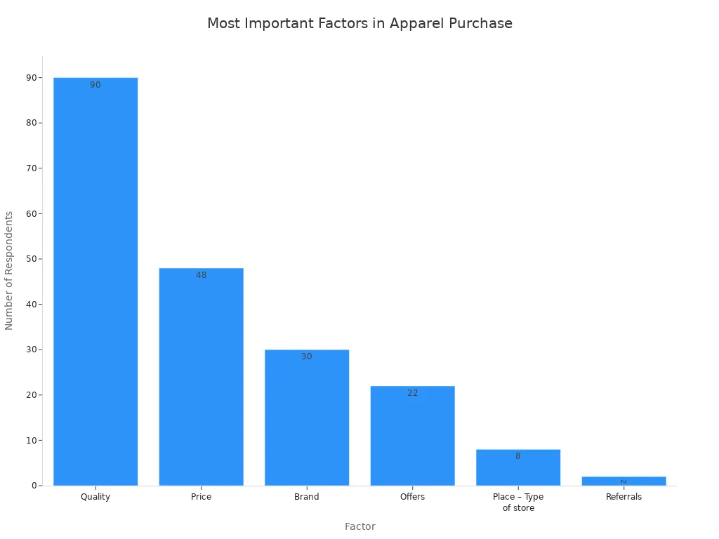 A bar chart showing the number of respondents who consider various factors most important when purchasing apparel. Quality is the highest with 90 respondents, followed by Price with 48, Brand with 30, Offers with 22, Place – Type of store with 8, and Referrals with 2.