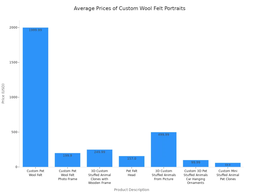 Bar chart comparing average prices of custom wool felt portraits by product type