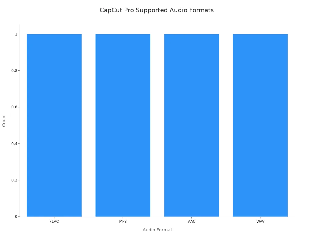 Bar chart showing four supported audio formats for CapCut Pro voice isolation