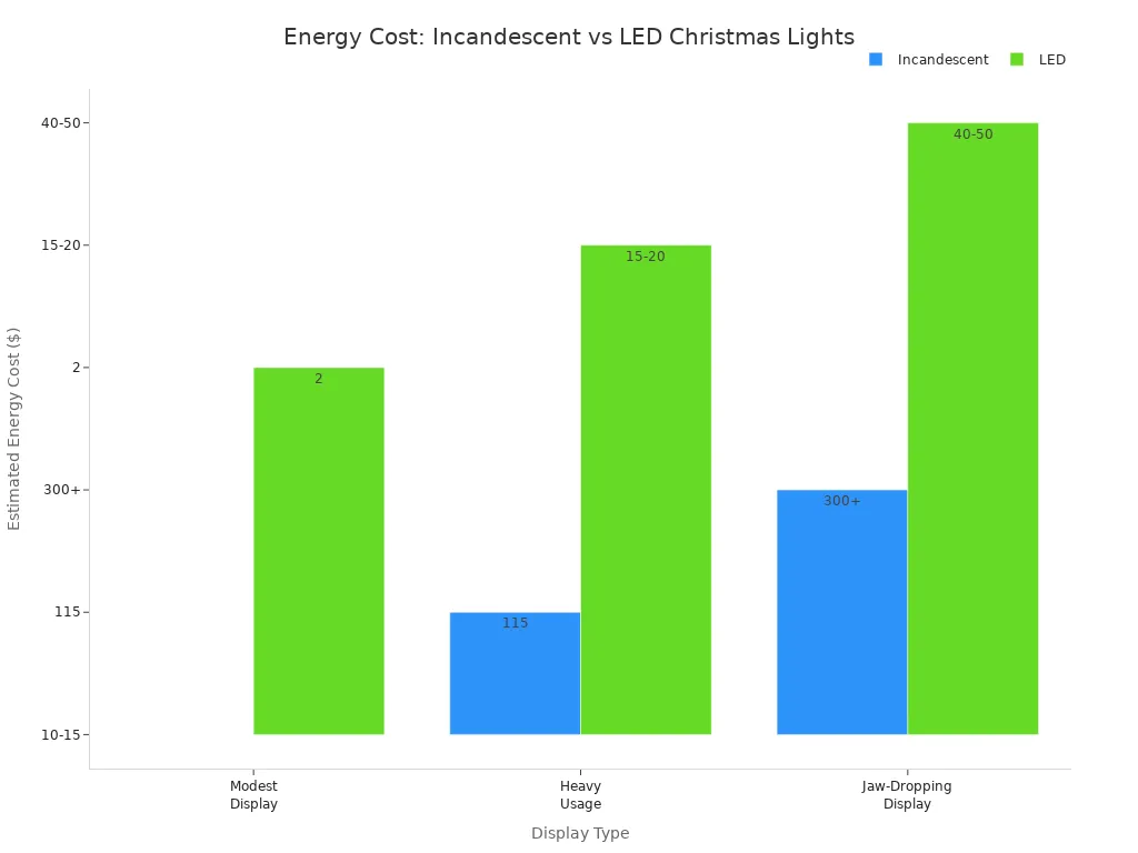 Bar chart comparing energy costs of incandescent and LED Christmas lights for different display types