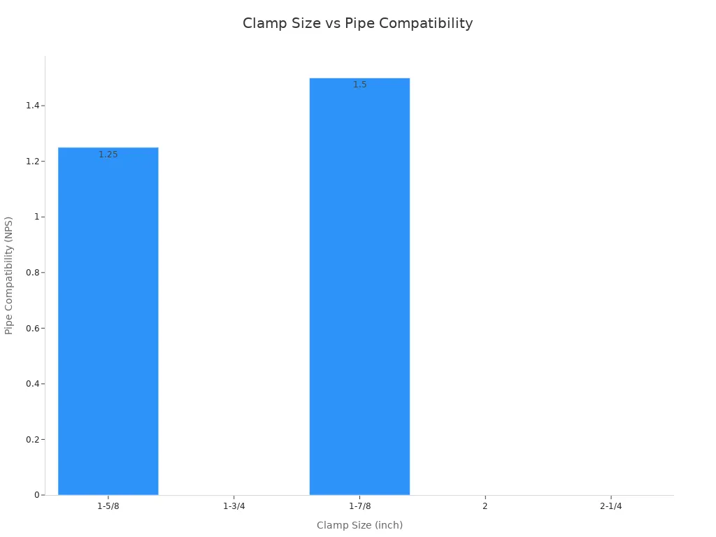 Bar chart comparing clamp sizes to compatible pipe sizes for stainless steel exhaust welding
