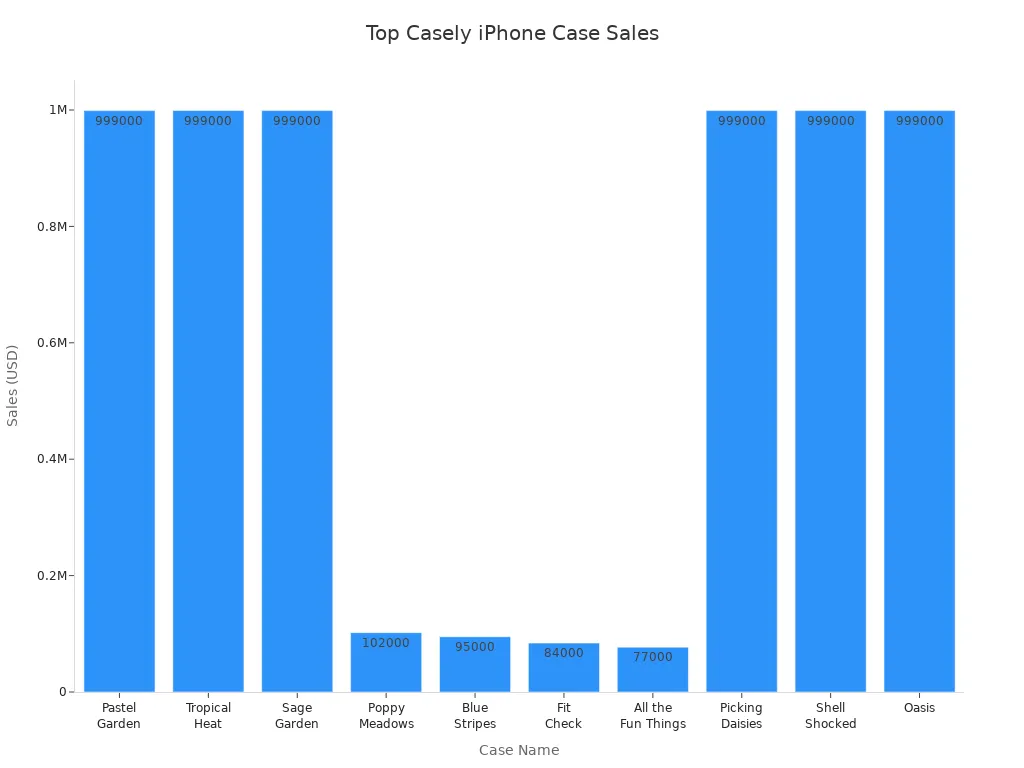 Bar chart showing sales of Casely'
style=