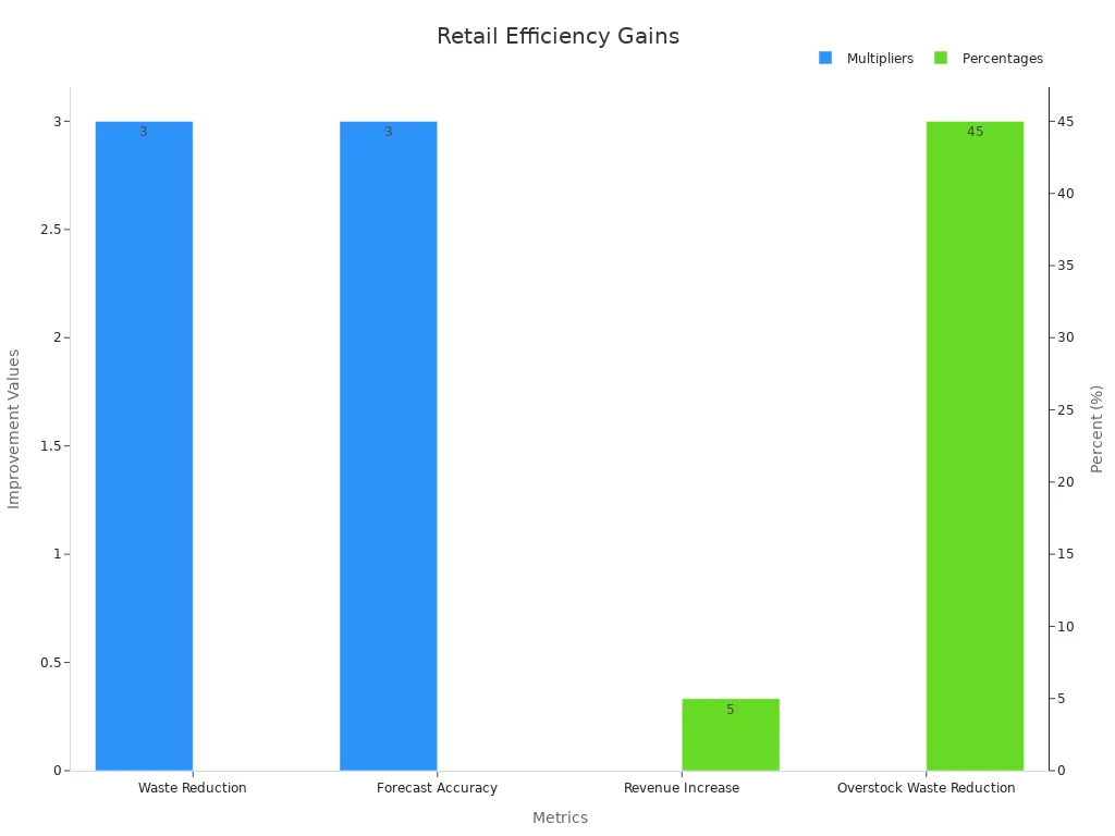 Bar chart depicting multipliers and percentages validating cloud-based forecasting benefits