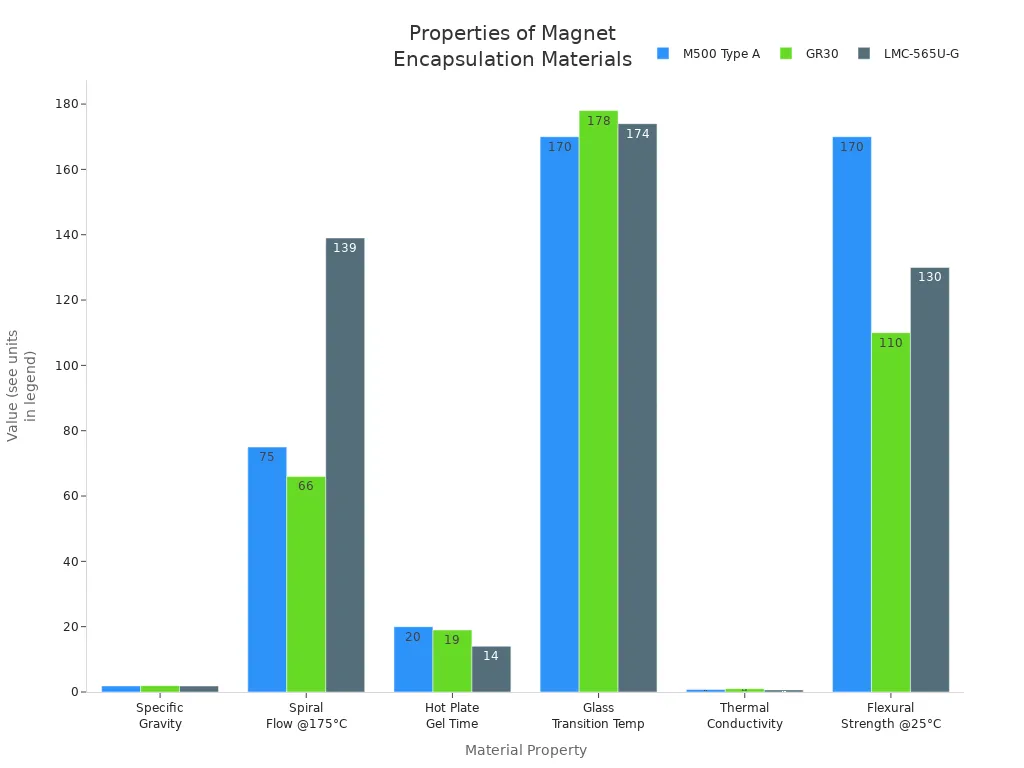 Grouped bar chart comparing thermal and mechanical properties of M500 Type A, GR30, and LMC-565U-G encapsulation materials