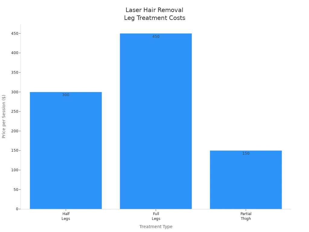 Bar chart comparing cost per session for half legs, full legs, and partial thigh laser hair removal treatments