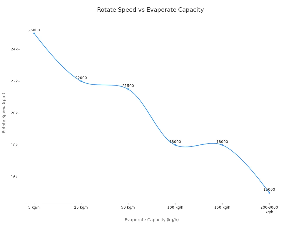Line chart showing rotate speed at different evaporate capacities for ZPG Spray Dryer