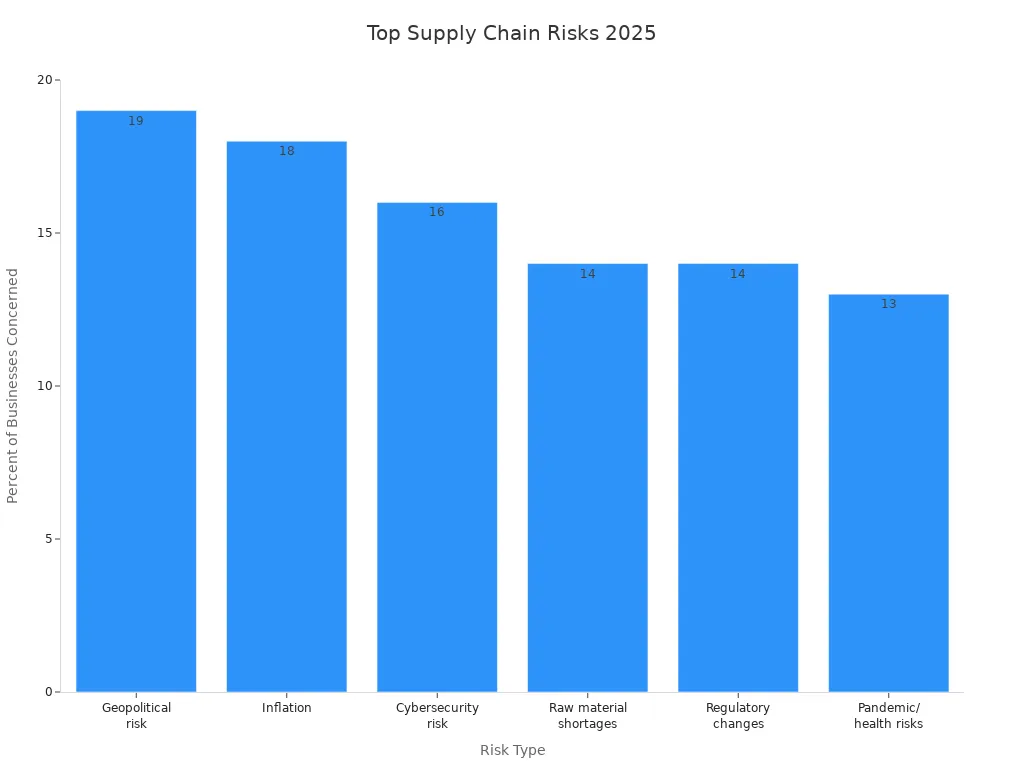 Bar chart showing most common supply chain risks for 2025