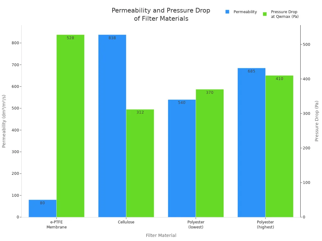 Bar chart comparing permeability and pressure drop for e-PTFE membrane, cellulose, and polyester filter materials