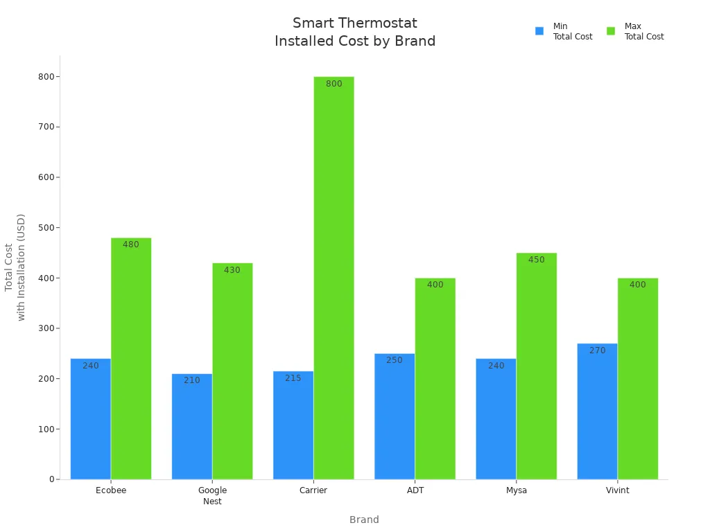 Bar chart comparing minimum and maximum installed costs of smart thermostats by brand