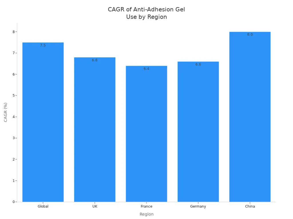 Bar chart comparing CAGR of anti-adhesion gel use in Global, UK, France, Germany, and China from 2025 to 2035