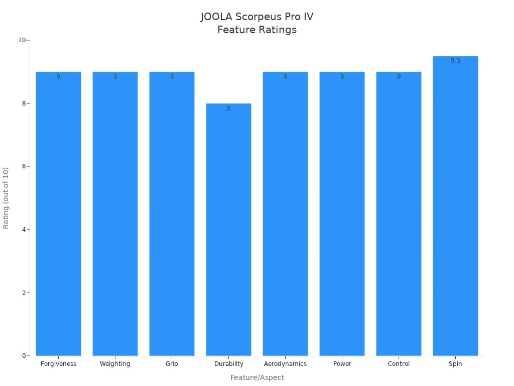 Bar chart showing authority ratings for features of the JOOLA Scorpeus Pro IV paddle