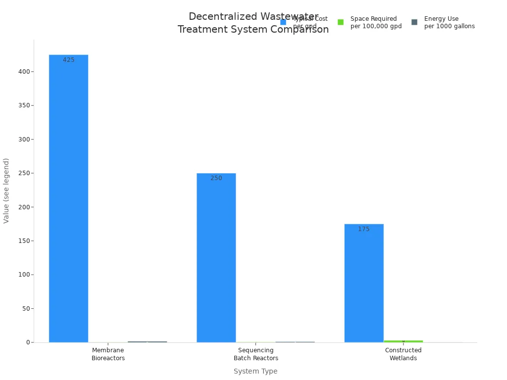 Bar chart comparing cost, space, and energy use for three decentralized wastewater treatment systems