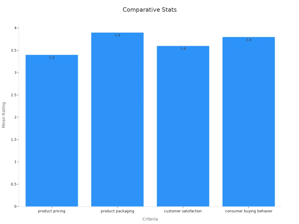 Bar chart showing mean ratings for product pricing, packaging, customer satisfaction, and consumer buying behavior