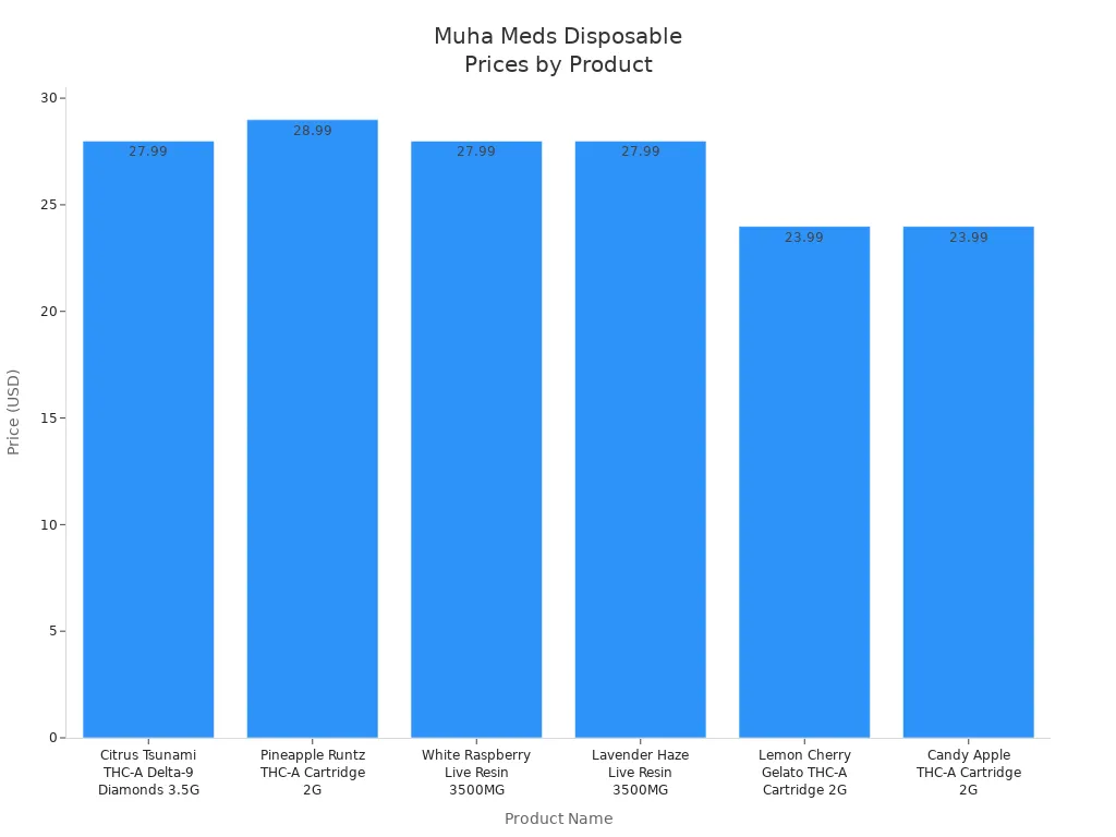Bar chart showing prices of Muha Meds empty/wholesale disposables by product name