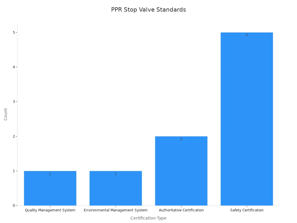Bar chart showing counts of certification types for PPR stop valve regulatory standards