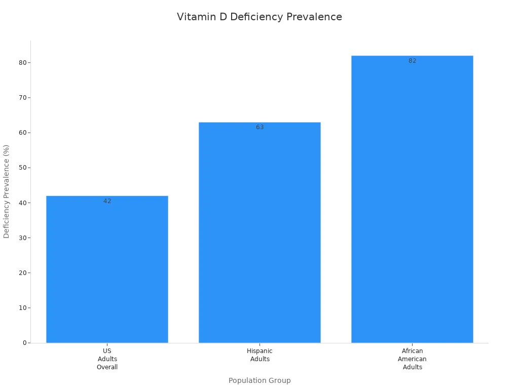 Bar chart showing vitamin D deficiency rates in US adults, Hispanic adults, and African American adults