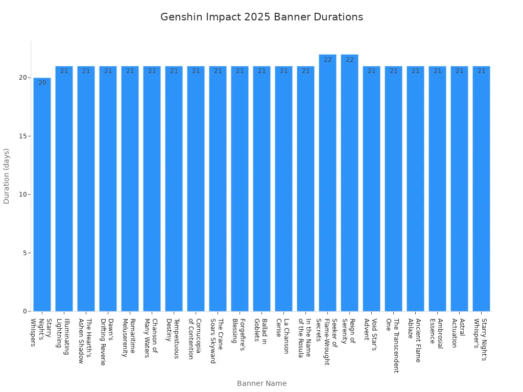 Bar chart showing the duration of each major Genshin Impact banner scheduled for 2025
