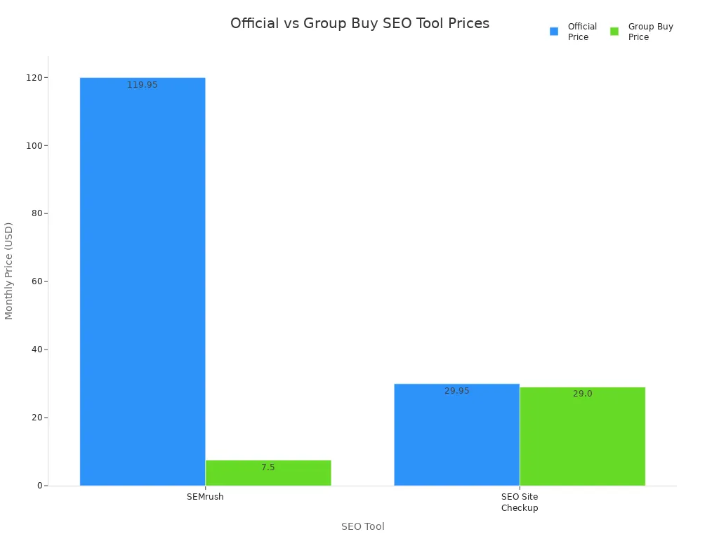 Bar chart comparing official and group buy prices for SEO tools