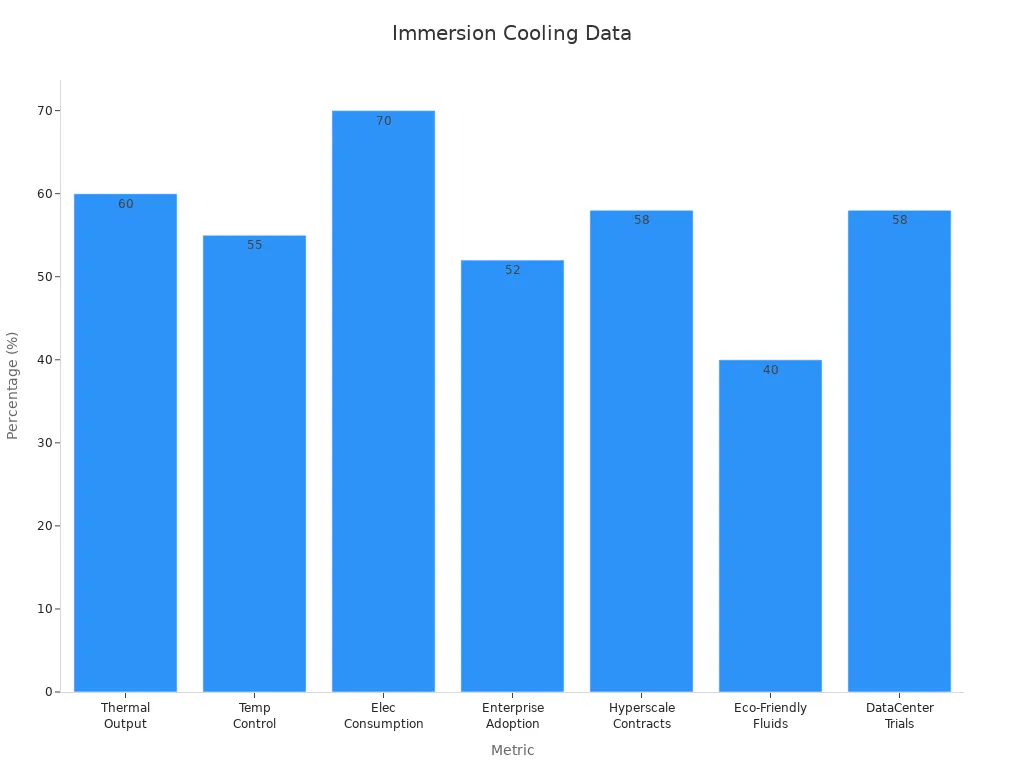 Bar chart showing immersion cooling performance metrics with percentages