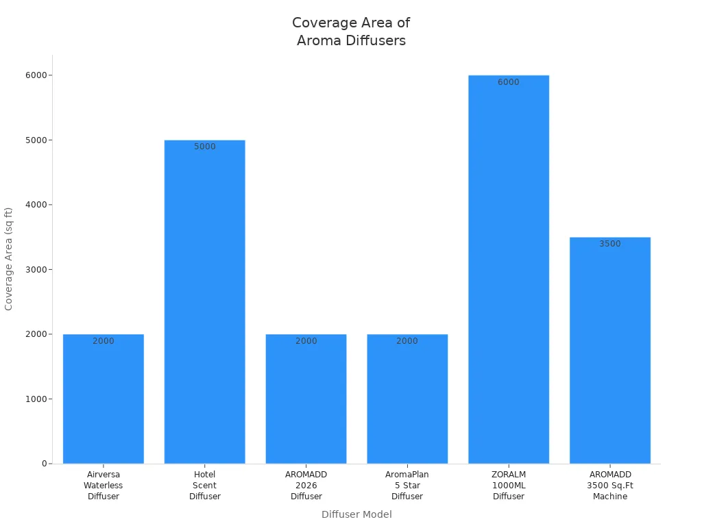Bar chart comparing coverage areas of various aroma diffuser models