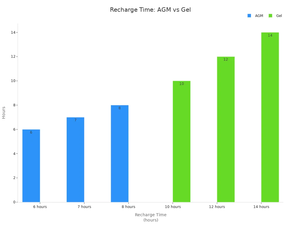 Bar chart comparing recharge times of AGM and Gel batteries