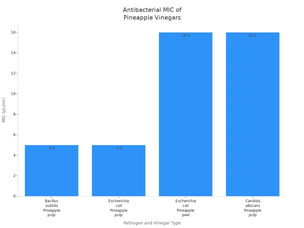 Bar chart comparing minimum inhibitory concentrations of pineapple vinegars against various pathogens