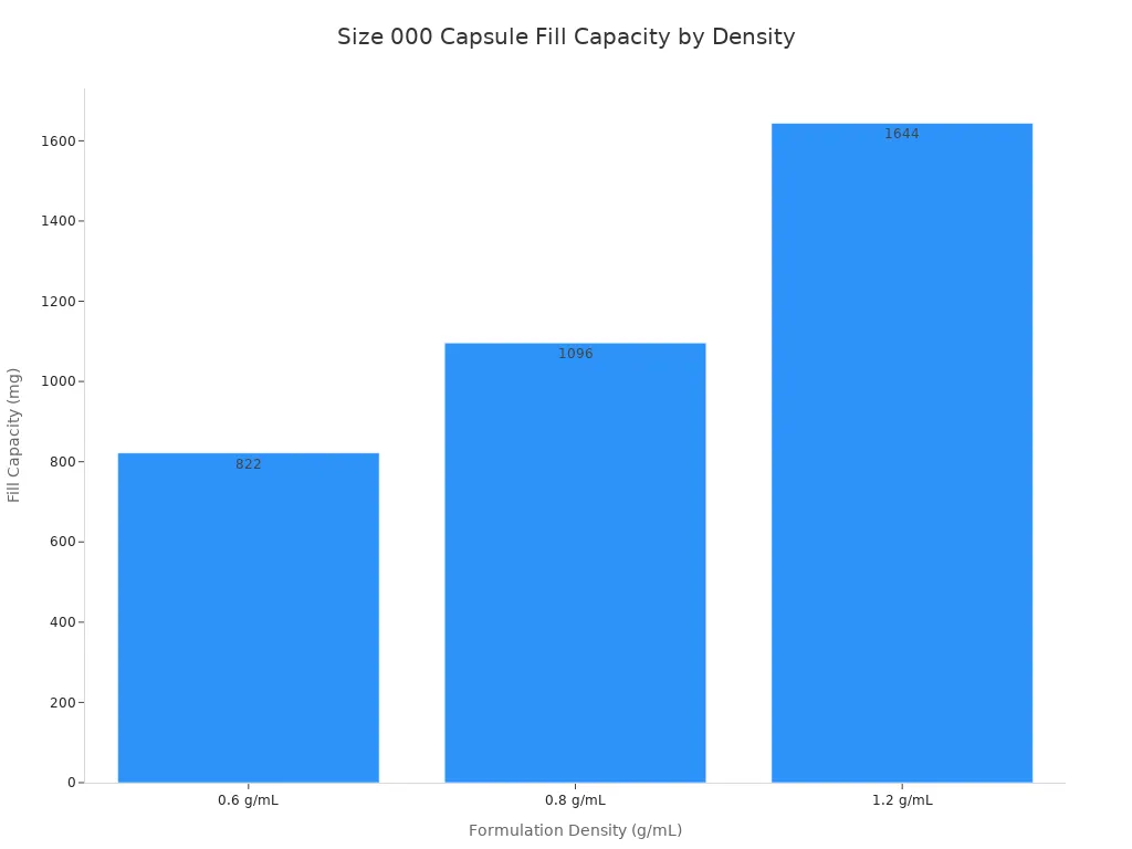 Bar chart showing Size 000 capsule fill capacity in milligrams at 0.6, 0.8, and 1.2 g/mL formulation densities.